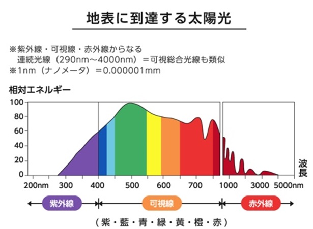 地表に到達する太陽光
