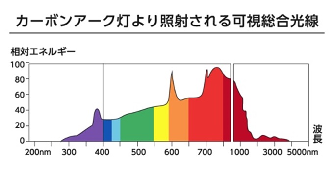 カーボンアーク灯より照射される可視総合光線