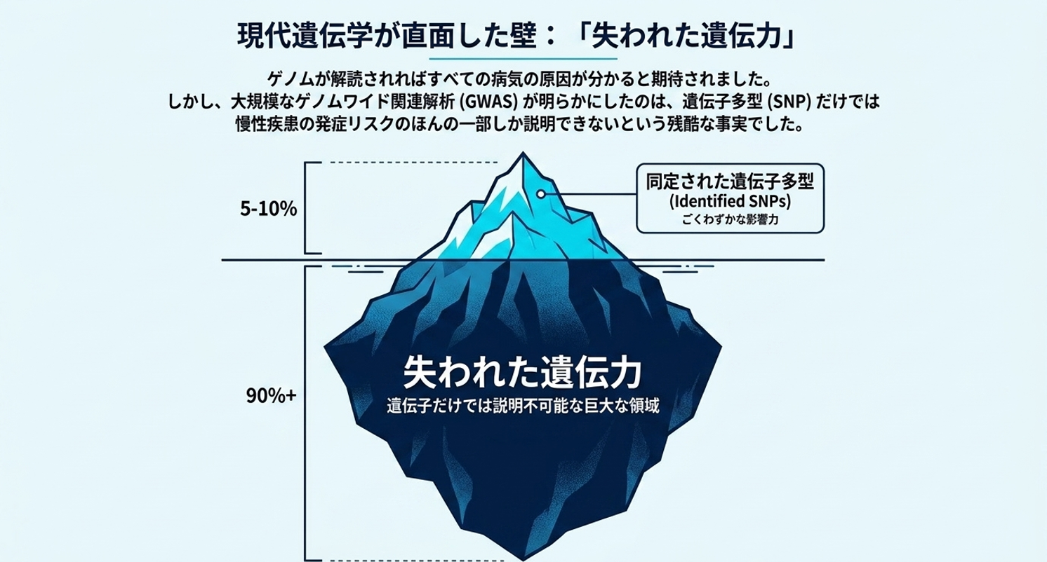 【「“生命の本質”から根本治療を考える」シリーズ第一弾：生命とは何か？Part6　 「遺伝子神話」の崩壊　～過大評価されていた遺伝子決定論～】